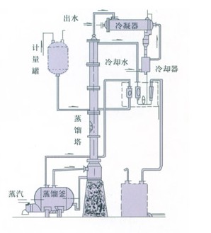甲醇、酒精燈溶煤回收塔（裝置）